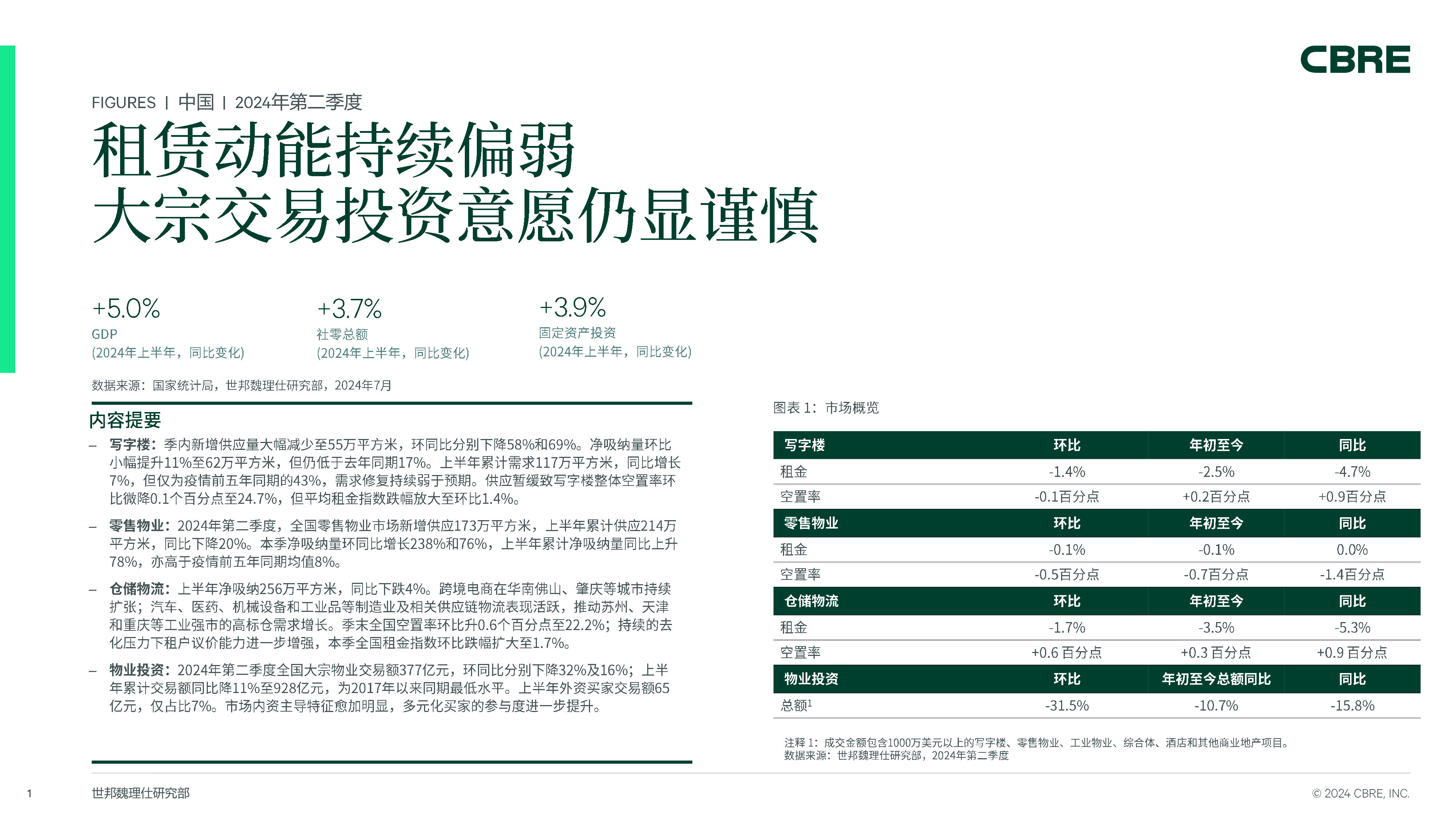 世邦魏理仕2024年第二季度中国房地产市场报告13页